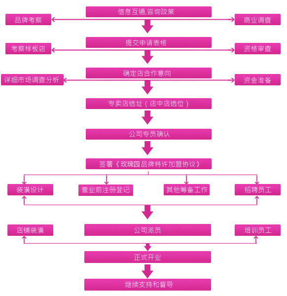 加盟UCC洗衣使您全程無(wú)憂